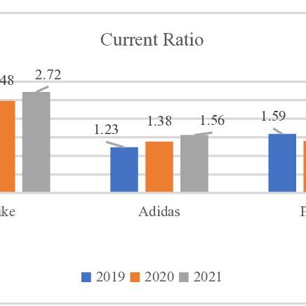 nike current ratio 2020.